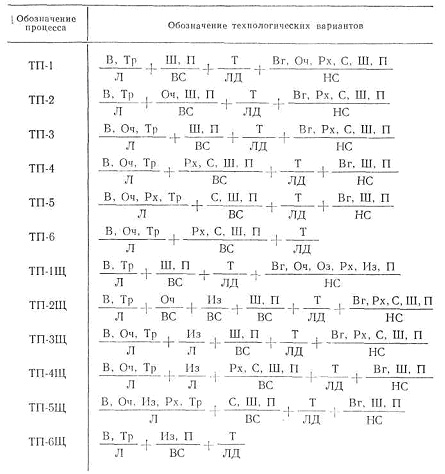 Технологические варианты технологического процесса