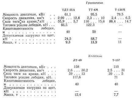 Техническая характеристика тракторов